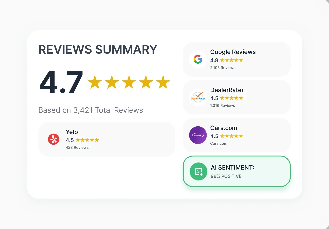 Reviews and Reputation Management