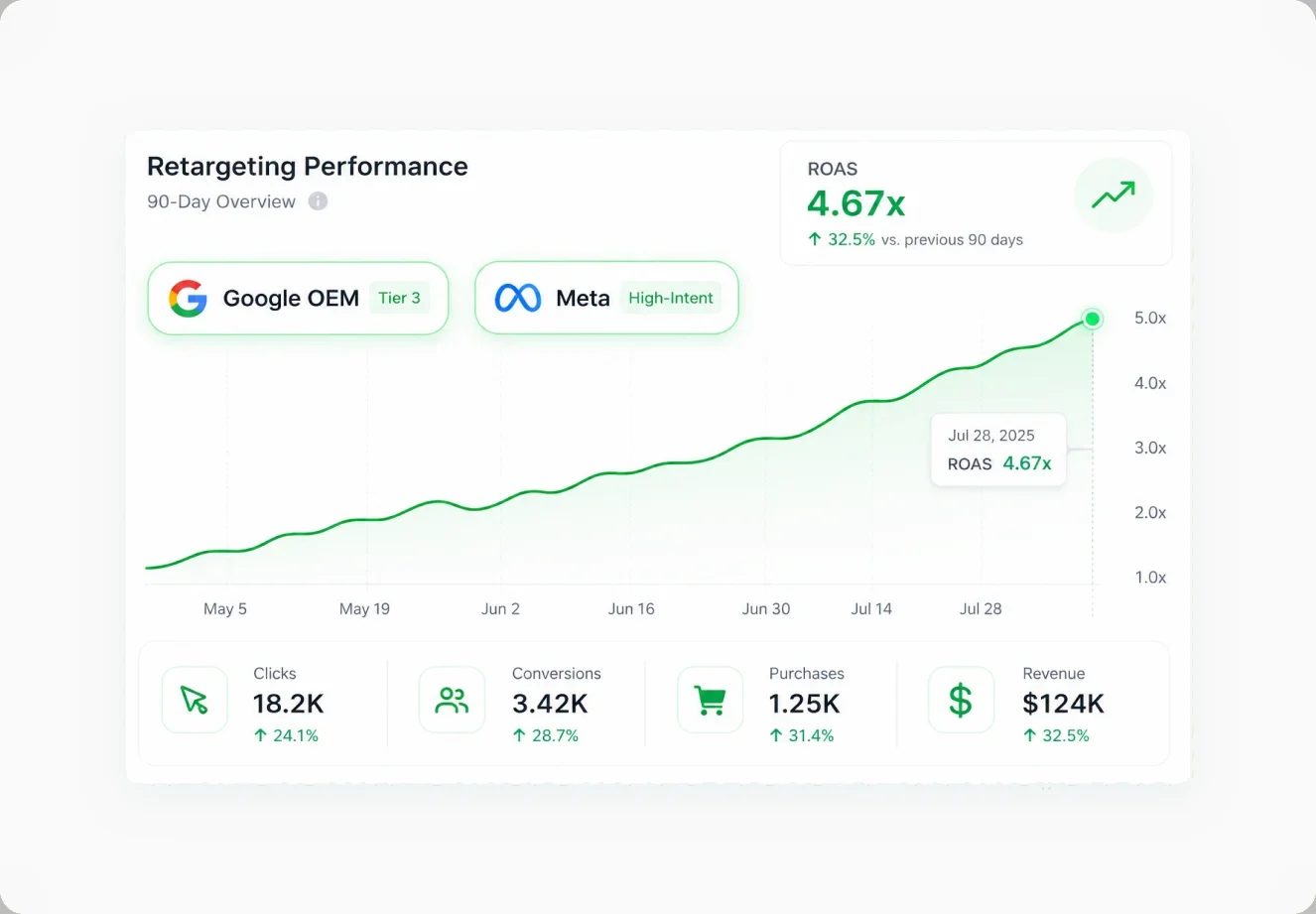 Digital Ads on Google and Meta