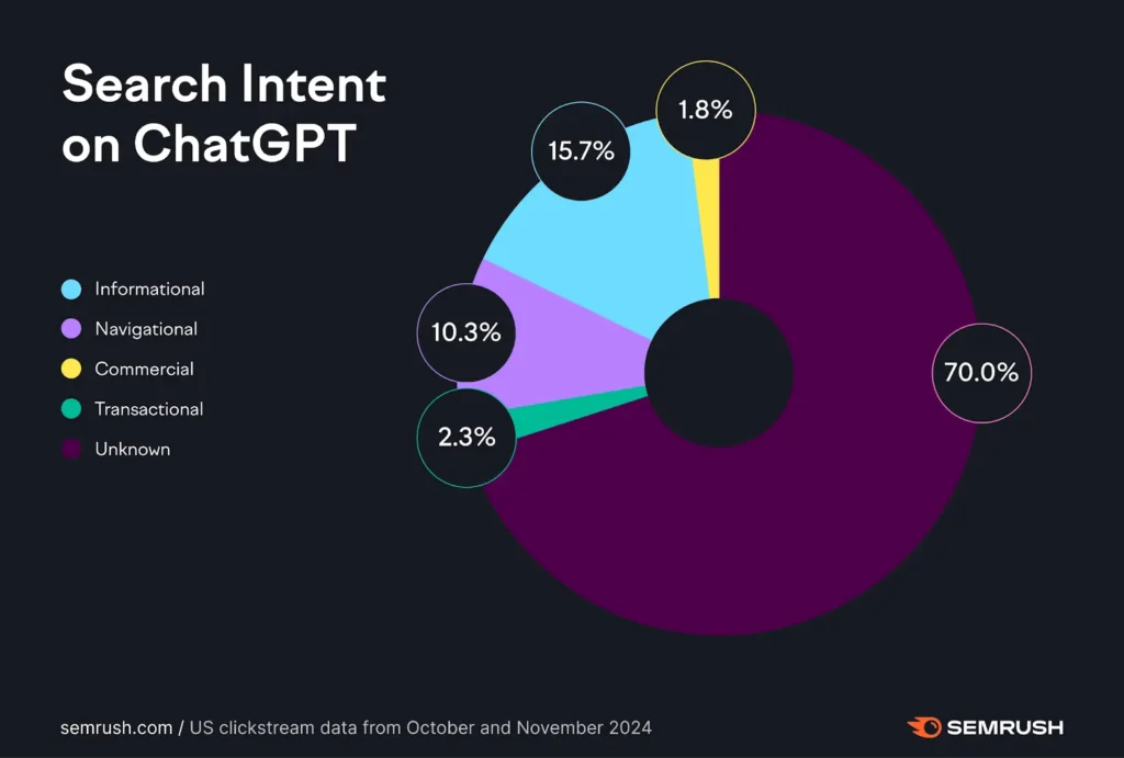 Semrush - Search intent on chatgpt