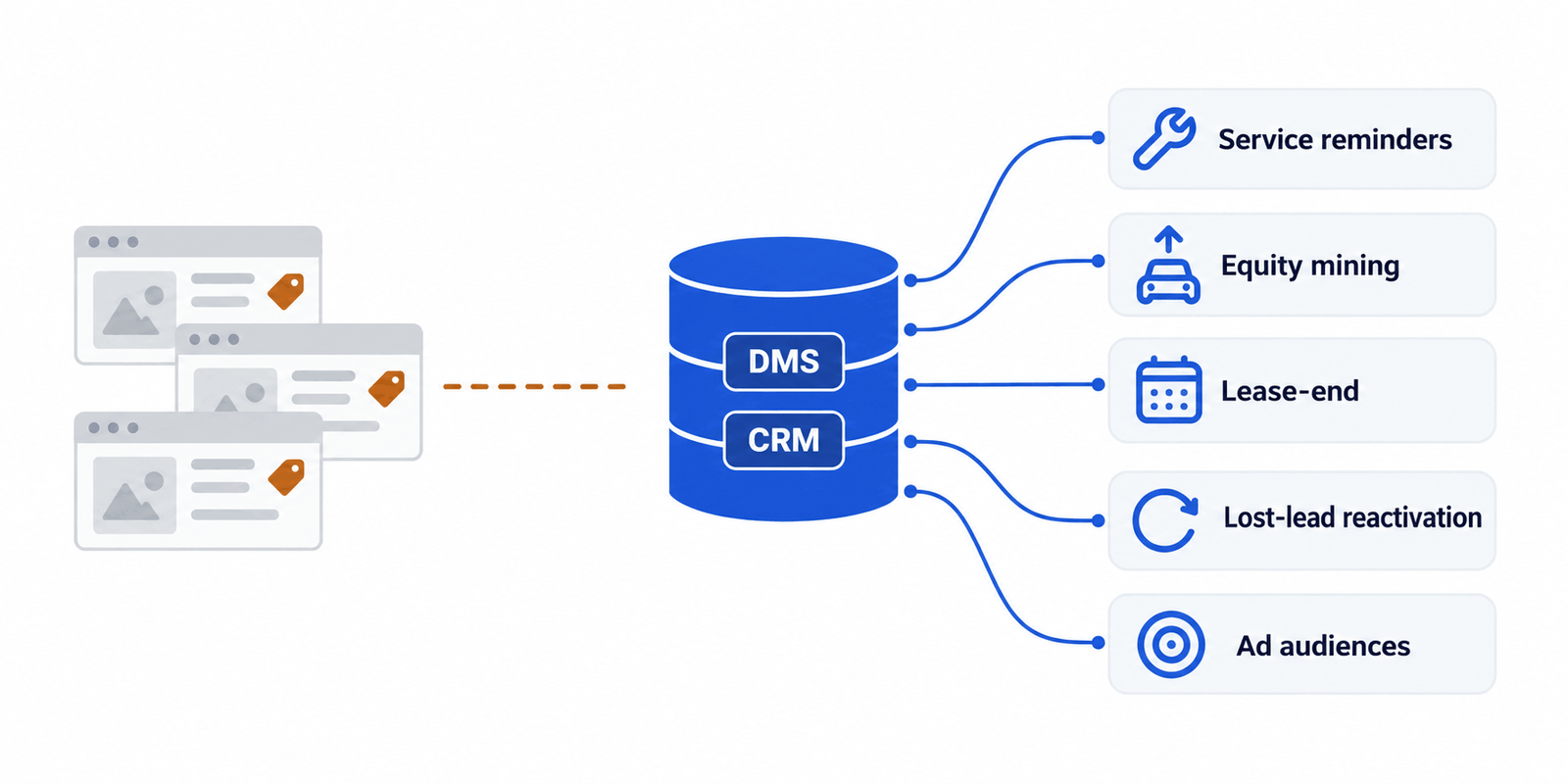 Illustration of a dealership customer database feeding five marketing plays: service reminders, equity mining, lease-end outreach, lost-lead reactivation and ad audiences