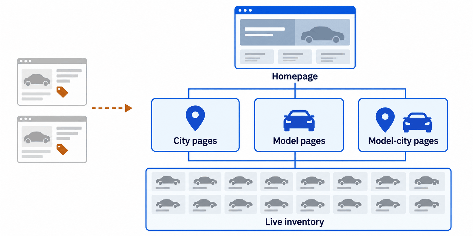 Illustration of a dealership website built from city pages, model pages and model-city pages linked to live inventory