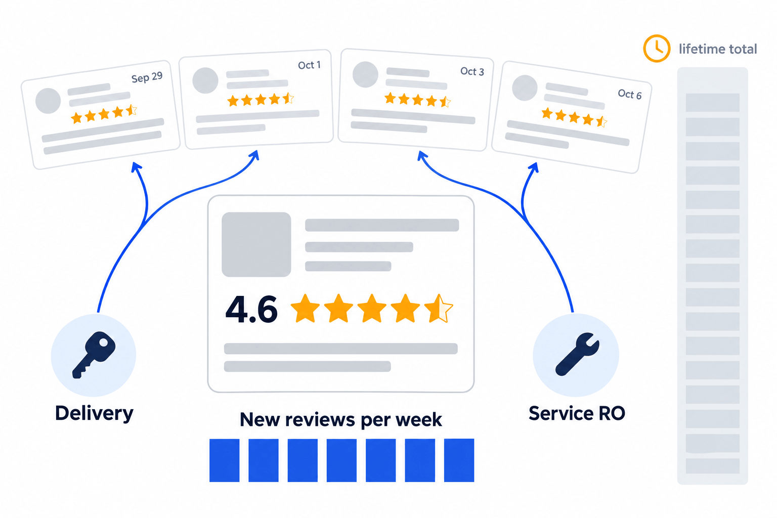 Illustration of a dealership Google Business Profile receiving a steady weekly flow of new reviews from sales deliveries and service visits