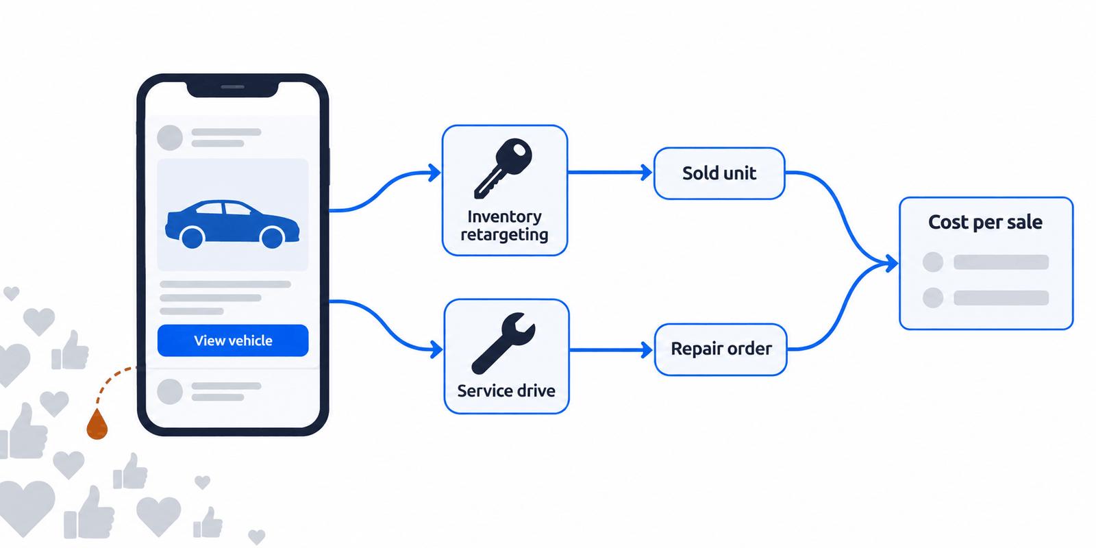 Illustration of a dealership's Meta ad spend split between inventory retargeting and service-drive campaigns, tracked through to sold units and repair orders